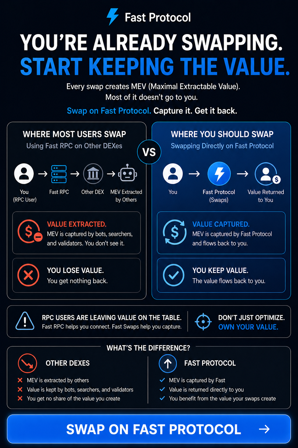 Diagram comparing swap value flow on a typical DEX vs. Fast Swaps